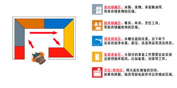 從廚房布局到收納整理 設(shè)計(jì)師圖文并茂講解，如何像開(kāi)發(fā)軟件一樣輕松學(xué)懂廚房設(shè)計(jì)