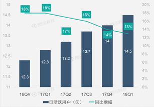 廣告業(yè)務(wù)助facebook第一季度營收持續(xù)高增長